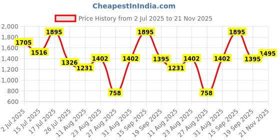myntra.com Zivame Full Coverage Lightly Padded T-shirt Bra zivame Price History Graph from 2 Jul 2025 to 21 Nov 2025