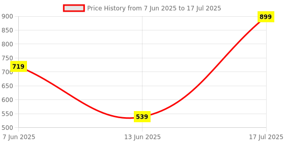 myntra.com Zivame Full Coverage Medium Rise Hipster zivame Price History Graph from 7 Jun 2025 to 17 Jul 2025