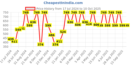 myntra.com Zivame Full Coverage Non Padded Bra All Day Comfort zivame Price History Graph from 17 Jul 2024 to 10 Oct 2025
