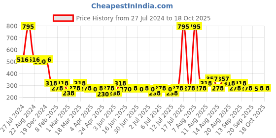 myntra.com Zivame Full Coverage Non-Padded T-shirt Bra With All Day Comfort zivame Price History Graph from 27 Jul 2024 to 18 Oct 2025