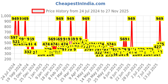 myntra.com Zivame Girls Pack of 2 Full Coverage Bralette Bras With All Day Comfort zivame Price History Graph from 24 Jul 2024 to 27 Nov 2025