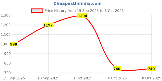 myntra.com Zivame Graphic Printed Notch Neck Top And Pyjamas zivame Price History Graph from 15 Sep 2025 to 7 Oct 2025