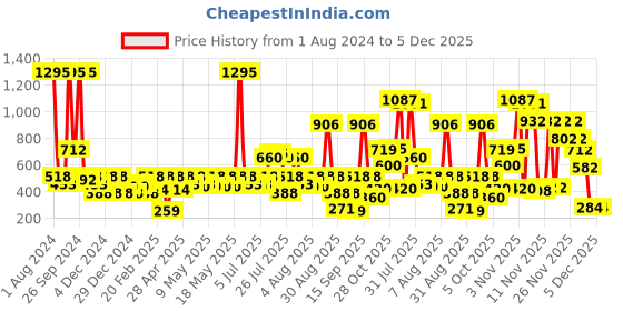 myntra.com Zivame Grey & Pink Solid Non-Wired Lightly Padded T-shirt Bra ZI1175FASHAGREY zivame Price History Graph from 1 Aug 2024 to 4 Dec 2025