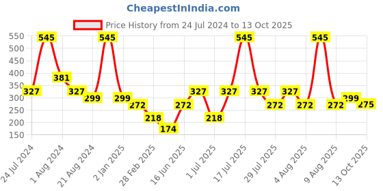 myntra.com Zivame Half Coverage All Day Comfort T-shirt Bra ZI1885COREAPINK zivame Price History Graph from 24 Jul 2024 to 13 Oct 2025
