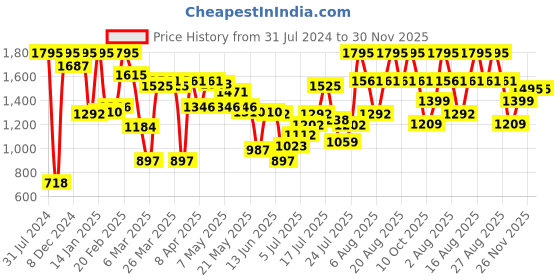 myntra.com Zivame Half Coverage Lightly Padded All Day Comfort T-shirt Bra zivame Price History Graph from 31 Jul 2024 to 29 Nov 2025