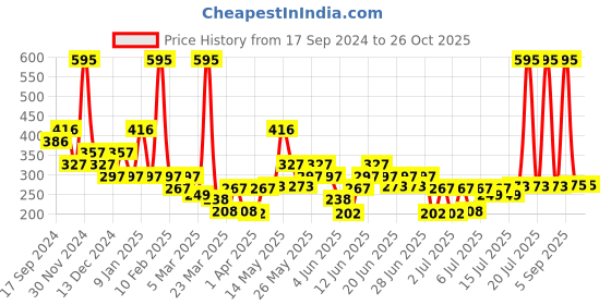 myntra.com Zivame Hipster Briefs ZI289EFASHBROWN zivame Price History Graph from 17 Sep 2024 to 26 Oct 2025