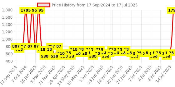myntra.com Zivame Longline Open Front Shrug zivame Price History Graph from 17 Sep 2024 to 17 Jul 2025