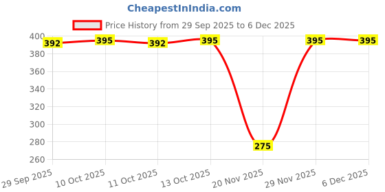 myntra.com Zivame Low-Rise Hipster Brief zivame Price History Graph from 29 Sep 2025 to 4 Dec 2025