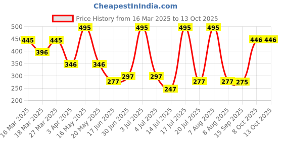 myntra.com Zivame Low-Rise Hipster Briefs ZI289M-Roebuck zivame Price History Graph from 16 Mar 2025 to 13 Oct 2025