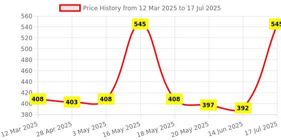 myntra.com Zivame Low-Rise Hipster Briefs ZI28BU-Emboldened zivame Price History Graph from 12 Mar 2025 to 17 Jul 2025