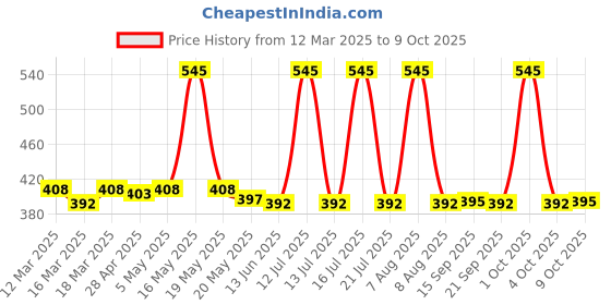 myntra.com Zivame Low-Rise Hipster Briefs ZI28BU-Mahagony Rose zivame Price History Graph from 12 Mar 2025 to 9 Oct 2025
