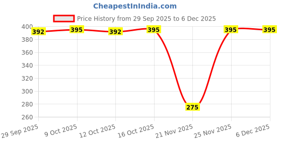 myntra.com Zivame Low-Rise Seamless Hipster Brief zivame Price History Graph from 29 Sep 2025 to 4 Dec 2025