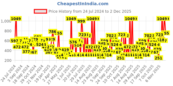 myntra.com Zivame Maroon Maternity Bra Full Coverage zivame Price History Graph from 24 Jul 2024 to 2 Dec 2025