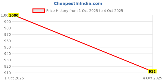 myntra.com Zivame Medium Coverage Lightly Padded Bralette Bra zivame Price History Graph from 1 Oct 2025 to 4 Oct 2025