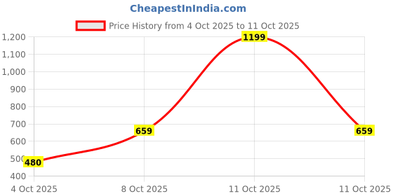 myntra.com Zivame Medium Coverage Lightly Padded Lace Bandeau Bra zivame Price History Graph from 4 Oct 2025 to 11 Oct 2025