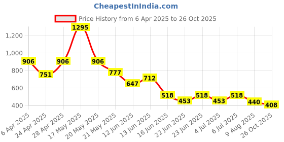myntra.com Zivame Medium Coverage Lightly Padded T-shirt Bra zivame Price History Graph from 6 Apr 2025 to 26 Oct 2025