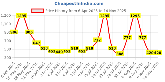 myntra.com Zivame Medium Coverage Lightly Padded T-shirt Bra zivame Price History Graph from 6 Apr 2025 to 6 Nov 2025