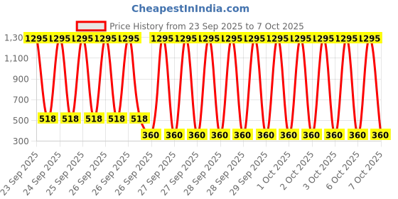 myntra.com Zivame Medium Coverage Lightly Padded T-shirt Bra zivame Price History Graph from 23 Sep 2025 to 7 Oct 2025