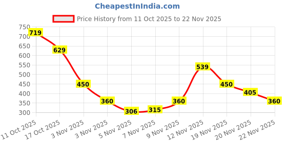 myntra.com Zivame Medium Coverage Lightly Padded T-shirt Bra zivame Price History Graph from 11 Oct 2025 to 20 Nov 2025