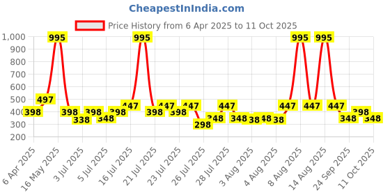 myntra.com Zivame Medium Coverage Underwired Lightly Padded Cotton T-shirt Bra zivame Price History Graph from 6 Apr 2025 to 11 Oct 2025