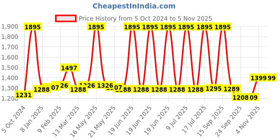 myntra.com Zivame Medium Coverage Underwired Lightly Padded T-shirt Bra With All Day Comfort zivame Price History Graph from 5 Oct 2024 to 5 Nov 2025