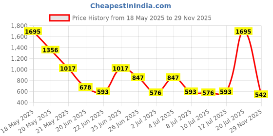 myntra.com Zivame Mid-Rise Tummy & Thigh Shapewear zivame Price History Graph from 18 May 2025 to 29 Nov 2025