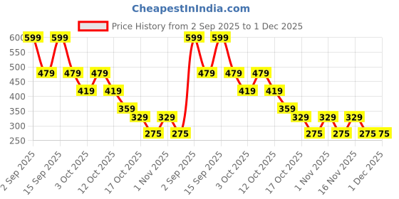 myntra.com Zivame Non-Padded Camisoles zivame Price History Graph from 2 Sep 2025 to 1 Dec 2025