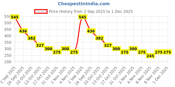myntra.com Zivame Non-Padded Camisoles zivame Price History Graph from 2 Sep 2025 to 1 Dec 2025