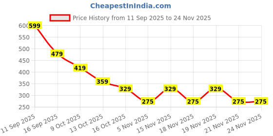 myntra.com Zivame Non-Padded Camisoles zivame Price History Graph from 11 Sep 2025 to 24 Nov 2025