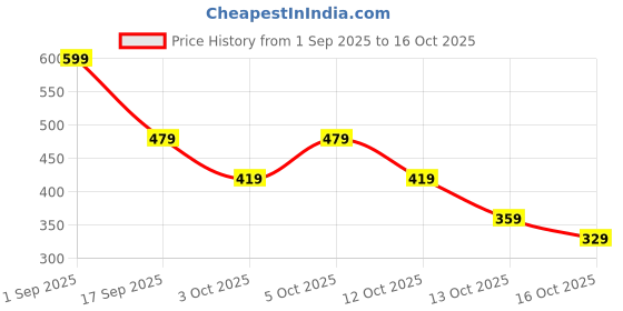 myntra.com Zivame Non-Padded Camisoles zivame Price History Graph from 1 Sep 2025 to 16 Oct 2025