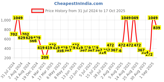 myntra.com Zivame Non-Padded Non-Wired Half Coverage All Day Comfort T-shirt Bra zivame Price History Graph from 31 Jul 2024 to 17 Oct 2025