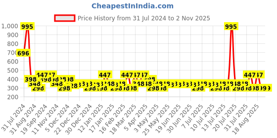 myntra.com Zivame Orange Bralette Bra zivame Price History Graph from 31 Jul 2024 to 2 Nov 2025