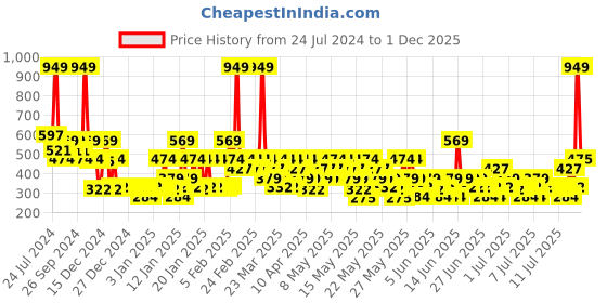 myntra.com Zivame Pack Of 2 Full Coverage All Day Comfort Racerback Workout Bra zivame Price History Graph from 24 Jul 2024 to 1 Dec 2025