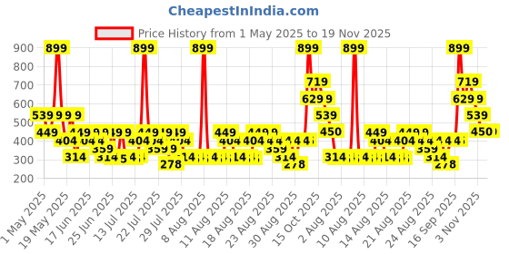 myntra.com Zivame Pack Of 2 Hipster Briefs ZI28E6-Black Lavendar zivame Price History Graph from 1 May 2025 to 19 Nov 2025