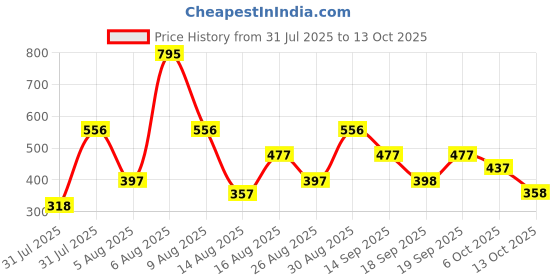 myntra.com Zivame Pack Of 2 Low-Rise Full Coverage Hipster Briefs ZI28D1-Black Beauty Maple Sugar zivame Price History Graph from 31 Jul 2025 to 13 Oct 2025