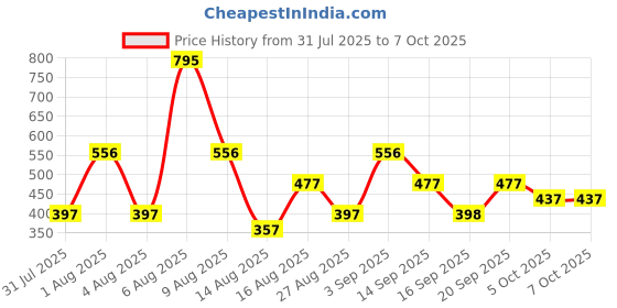 myntra.com Zivame Pack Of 2 Low-Rise Full Coverage Hipster Briefs ZI28D1-Rose Wine Bright White zivame Price History Graph from 31 Jul 2025 to 7 Oct 2025