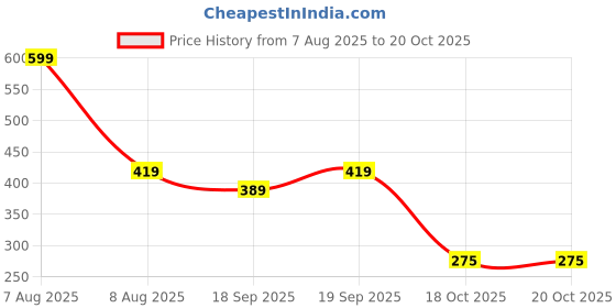 myntra.com Zivame Pack Of 2 Low-Rise Full Coverage Hipster Briefs ZI28EN-Pinksalt Stormyweather zivame Price History Graph from 7 Aug 2025 to 20 Oct 2025
