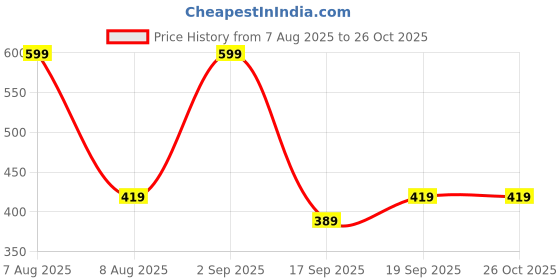 myntra.com Zivame Pack Of 2 Low-Rise Full Coverage Hipster Briefs ZI28EN-SandVerbana AlmostMauve zivame Price History Graph from 7 Aug 2025 to 26 Oct 2025