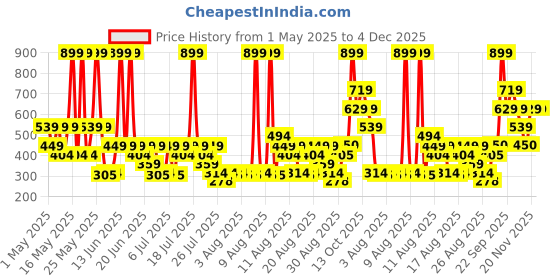 myntra.com Zivame Pack Of 2 Mid-Rise Period Brief ZI28E6-Black Navy zivame Price History Graph from 1 May 2025 to 4 Dec 2025
