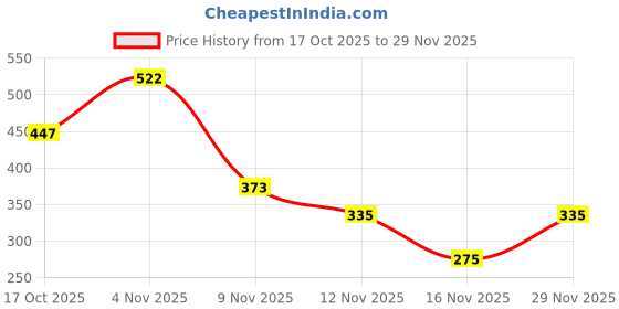 myntra.com Zivame Pack Of 2 Non Padded Camisoles zivame Price History Graph from 17 Oct 2025 to 29 Nov 2025