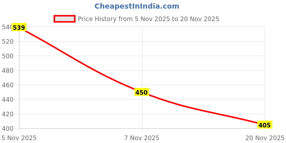 myntra.com Zivame Pack Of 2 Printed Low-Rise Hipster Briefs ZI28CP-BriWhi SumSnd PAir zivame Price History Graph from 5 Nov 2025 to 20 Nov 2025