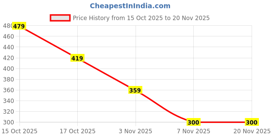myntra.com Zivame Pack Of 2 Printed Low-Rise Hipster Briefs ZI28D9-BriWhi Pirouet zivame Price History Graph from 15 Oct 2025 to 20 Nov 2025