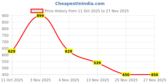myntra.com Zivame Pack Of 3 Floral Printed Cotton Hipster Briefs zivame Price History Graph from 11 Oct 2025 to 25 Nov 2025