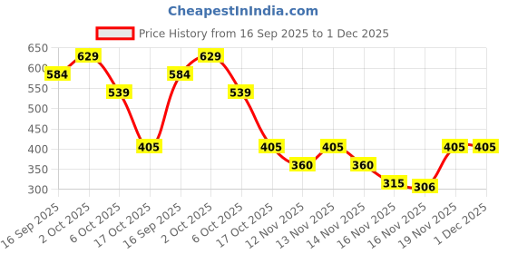 myntra.com Zivame Pack Of 3 Floral Printed Low-Rise Cotton Hipster Briefs zivame Price History Graph from 16 Sep 2025 to 30 Nov 2025