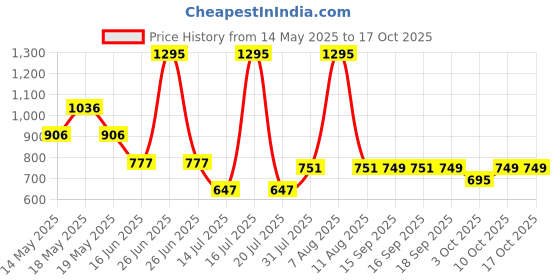 myntra.com Zivame Pack Of 3 Hipster Briefs ZI2539-Anthracite Rhodendron Roebuck zivame Price History Graph from 14 May 2025 to 16 Oct 2025
