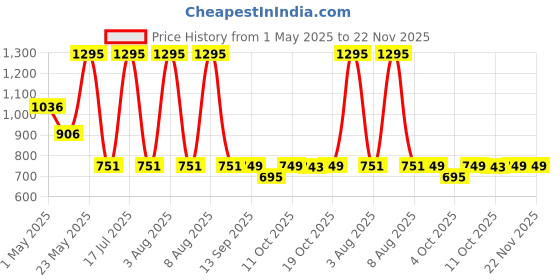 myntra.com Zivame Pack Of 3 Hipster Briefs ZI2539-Anthracite Roebuck BlueDpth zivame Price History Graph from 1 May 2025 to 22 Nov 2025