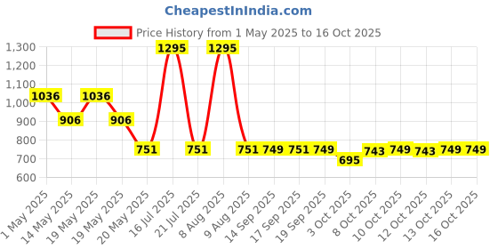 myntra.com Zivame Pack Of 3 Hipster Briefs ZI2539-Bluedpth Rodendron Anthracite zivame Price History Graph from 1 May 2025 to 16 Oct 2025