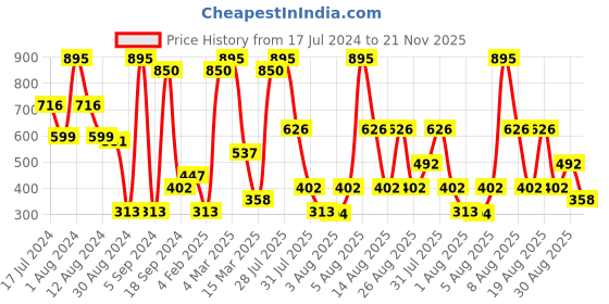 myntra.com Zivame Pack Of 3 Hipster Briefs ZI28BEFASHABLUE zivame Price History Graph from 17 Jul 2024 to 21 Nov 2025