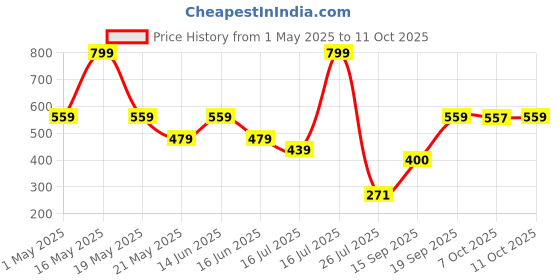 myntra.com Zivame Pack Of 3 Hipster Briefs ZI28C0-Roeb Cho Fon B Bea zivame Price History Graph from 1 May 2025 to 11 Oct 2025