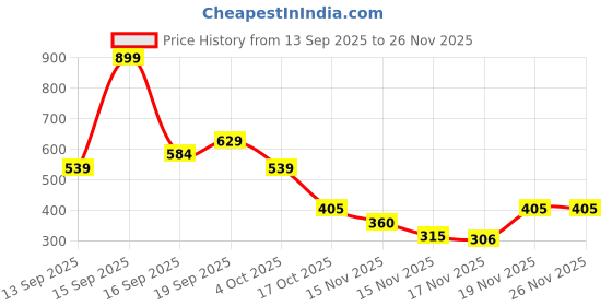 myntra.com Zivame Pack Of 3 Low-Rise Cotton Hipster Briefs zivame Price History Graph from 13 Sep 2025 to 26 Nov 2025